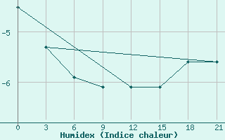 Courbe de l'humidex pour Rostov