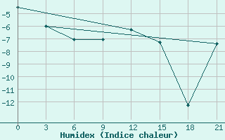 Courbe de l'humidex pour Emeck