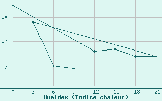 Courbe de l'humidex pour Vinnicy