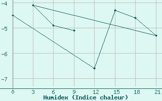 Courbe de l'humidex pour Bol'Saja Gluscica