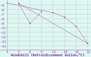 Courbe du refroidissement olien pour Novyj Ushtogan
