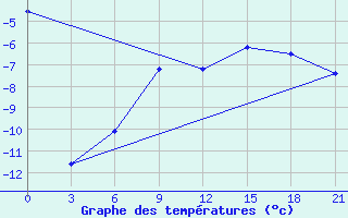 Courbe de tempratures pour Nar