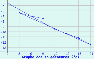 Courbe de tempratures pour Turuhansk