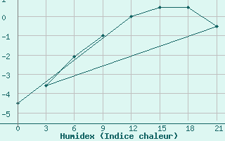 Courbe de l'humidex pour Aleksandrov-Gaj