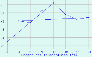 Courbe de tempratures pour Utta