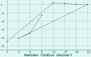 Courbe de l'humidex pour Pochinok