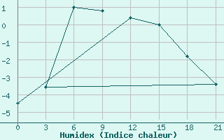 Courbe de l'humidex pour Kamo