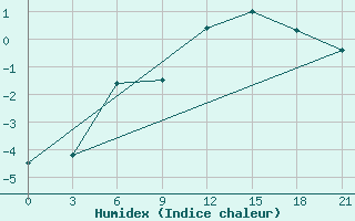 Courbe de l'humidex pour Dablatsikhe