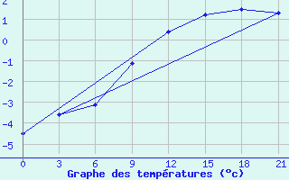 Courbe de tempratures pour Zhytomyr