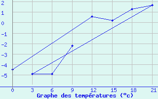 Courbe de tempratures pour Iki-Burul