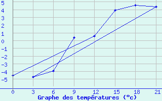 Courbe de tempratures pour Zestafoni