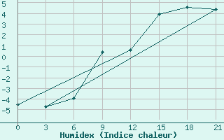 Courbe de l'humidex pour Zestafoni