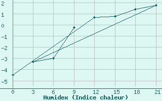 Courbe de l'humidex pour Urjupinsk