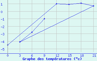 Courbe de tempratures pour Klin