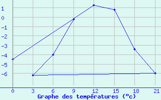 Courbe de tempratures pour Troicko-Pecherskoe