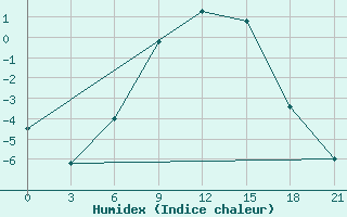 Courbe de l'humidex pour Troicko-Pecherskoe