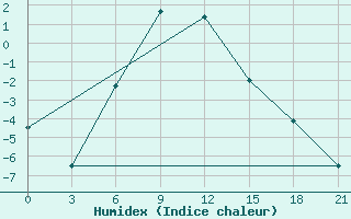 Courbe de l'humidex pour Kazan