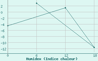 Courbe de l'humidex pour Chuchukan