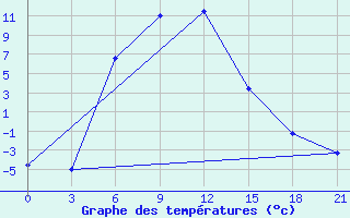 Courbe de tempratures pour Dosang