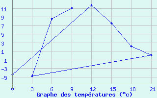 Courbe de tempratures pour Aleksandrov-Gaj