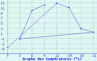 Courbe de tempratures pour Dzhambejty