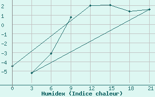 Courbe de l'humidex pour Voronez