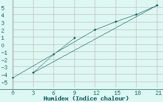 Courbe de l'humidex pour Sakun'Ja