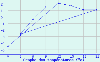 Courbe de tempratures pour Livny