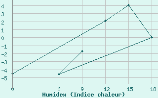 Courbe de l'humidex pour Kautokeino