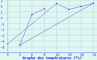 Courbe de tempratures pour Sortavala