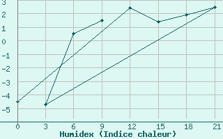 Courbe de l'humidex pour Sortavala