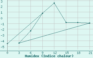 Courbe de l'humidex pour Dvinskij Bereznik