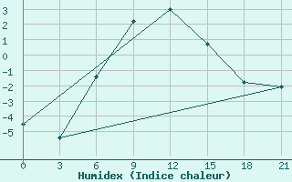 Courbe de l'humidex pour Zerdevka