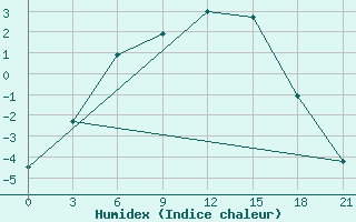 Courbe de l'humidex pour Vytegra