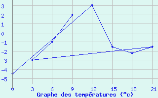 Courbe de tempratures pour Ganjushkino