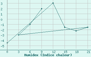 Courbe de l'humidex pour Ganjushkino