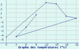 Courbe de tempratures pour Kursk