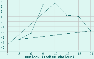 Courbe de l'humidex pour Ashotsk