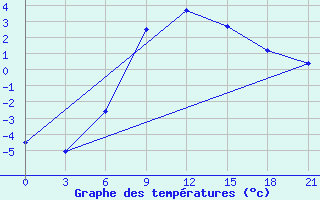 Courbe de tempratures pour Novyj Ushtogan