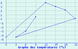 Courbe de tempratures pour Umba