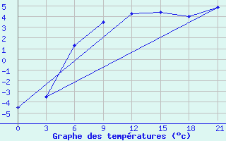 Courbe de tempratures pour Bologoe