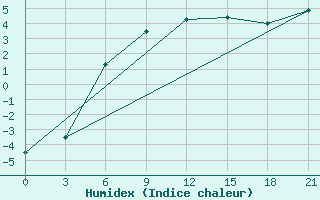 Courbe de l'humidex pour Bologoe