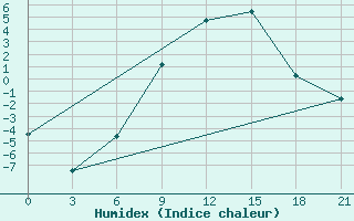 Courbe de l'humidex pour Gagarin