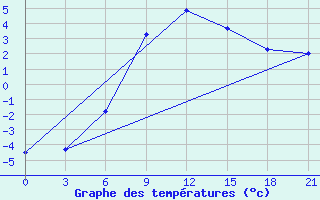 Courbe de tempratures pour Chernihiv