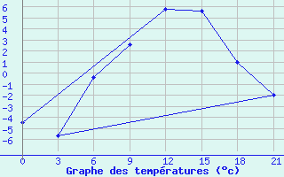 Courbe de tempratures pour Novyj Ushtogan