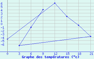 Courbe de tempratures pour Samary