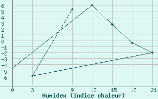 Courbe de l'humidex pour Izhevsk