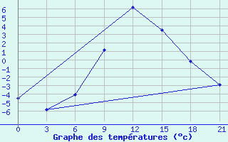 Courbe de tempratures pour Malojaroslavec