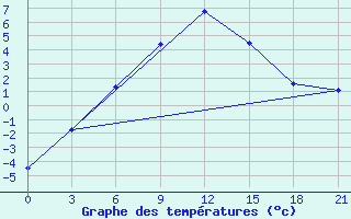 Courbe de tempratures pour Saran-Paul