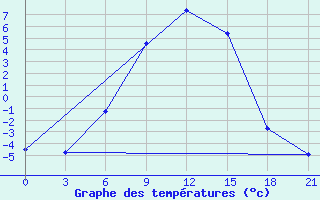 Courbe de tempratures pour Lodejnoe Pole